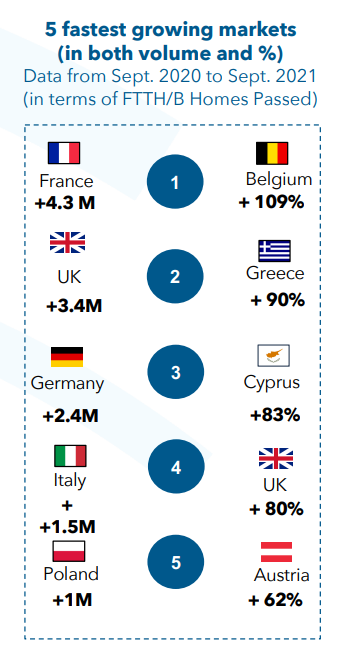 5 Fastest Growing Fiber To The Home Markets Europe 2021 FTTH Council