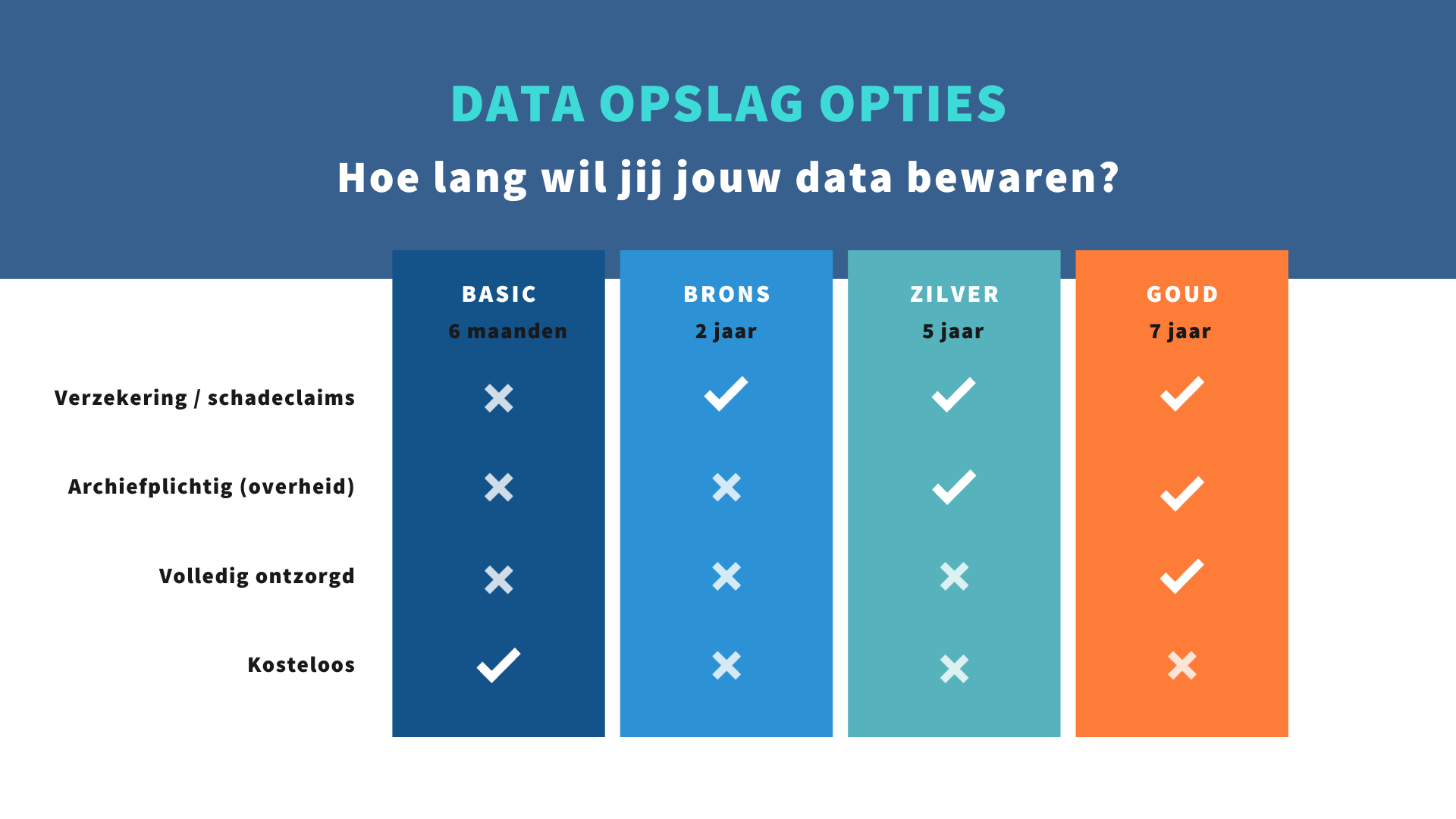Data-opslag keuze matrix